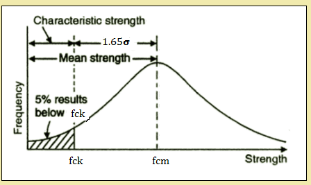 Characteristic Compressive Strength vs Target Mean Strength