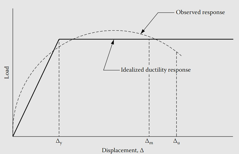 Δu is the limit to ductility corresponding to a specified limit of strength degradation.