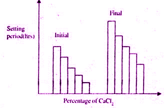 Negative Effects of Using Concrete Admixtures