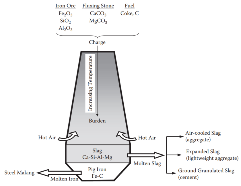 Blast Furnace Slag Cement: Production, Properties and Applications - Civil  Engineering Forum