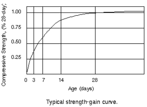 compressive strength of concrete