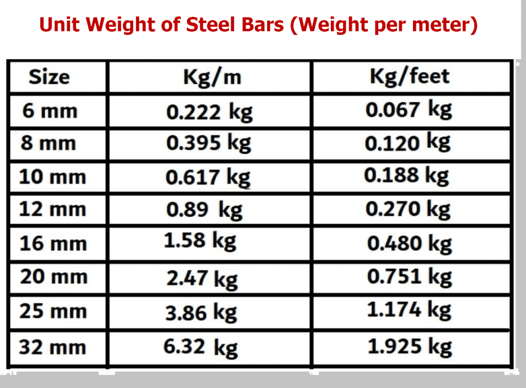 Weight Calculation of Steel Bars (Formula and Examples) Civil