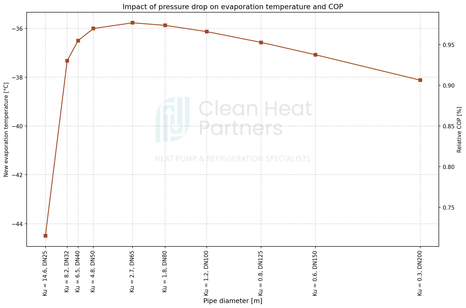 Figure 2: Reduction in evaporation temperature and system COP for differet pipe diameters.