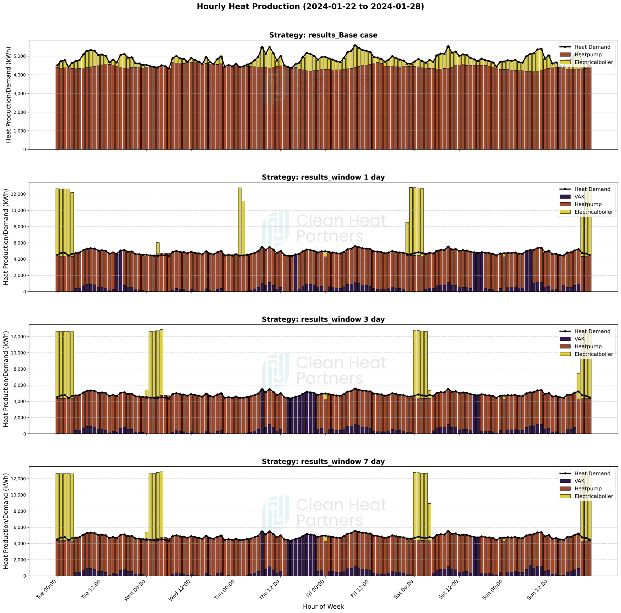 Figure 2: Weekly heat production planning for the month on January