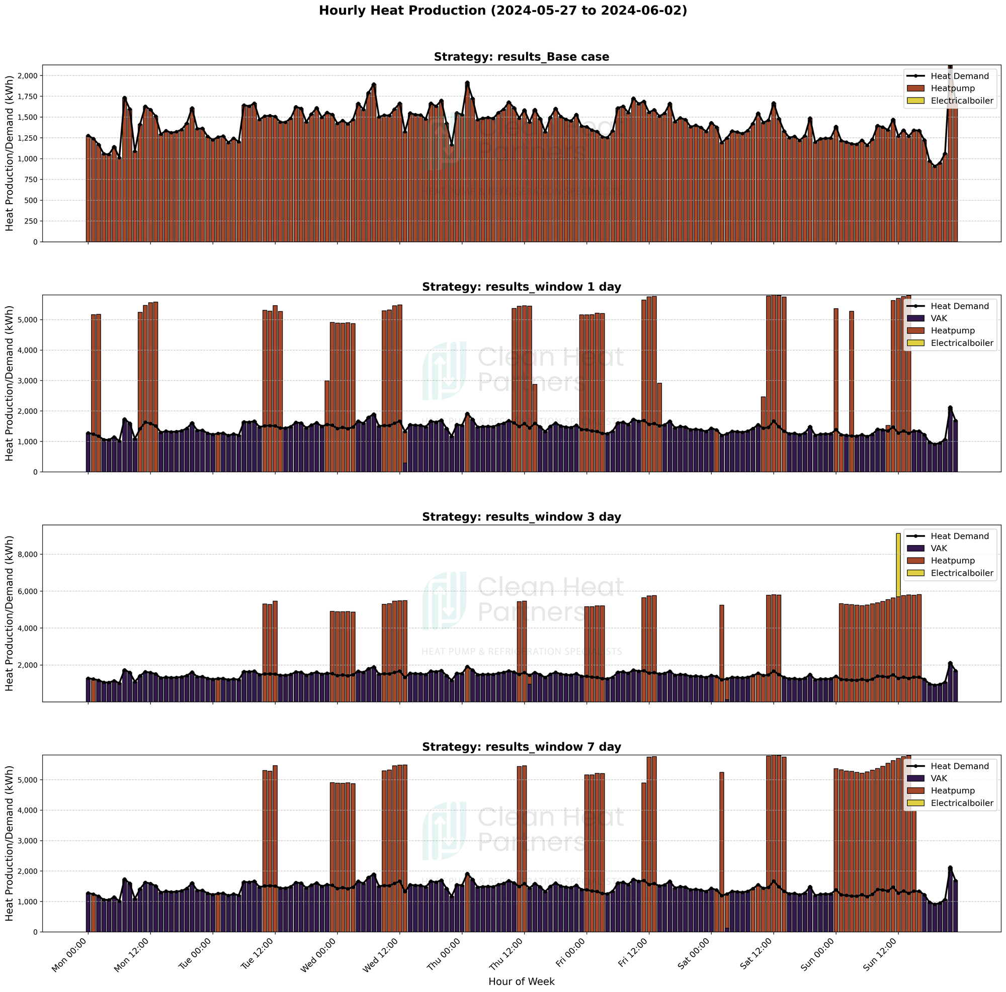 Figure 3: Weekly heat production planning for the month on June
