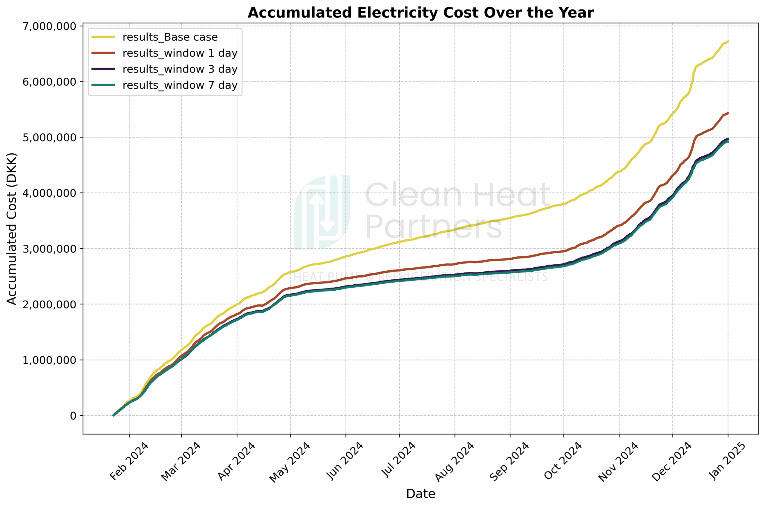 Figure 4: Accumulated electricity cost over the year for each strategy