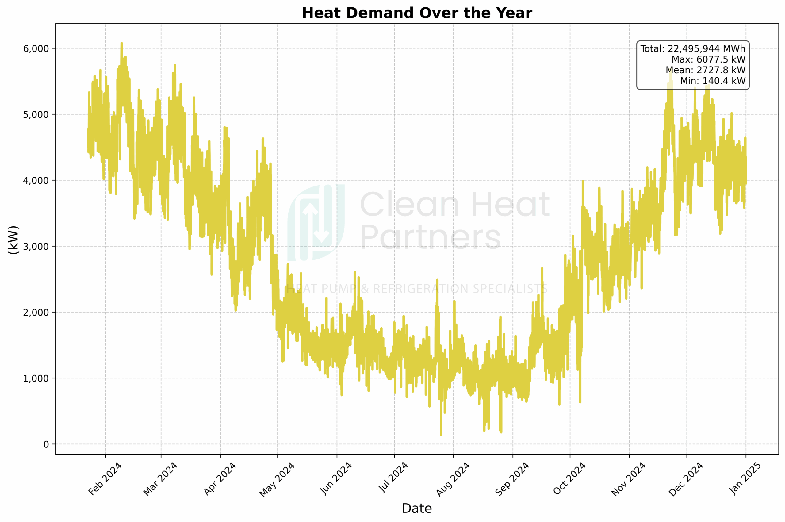 Figure 1: Load profile across the year.