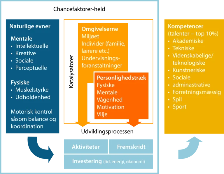 Fra kvik til klog - Gagnes model 1