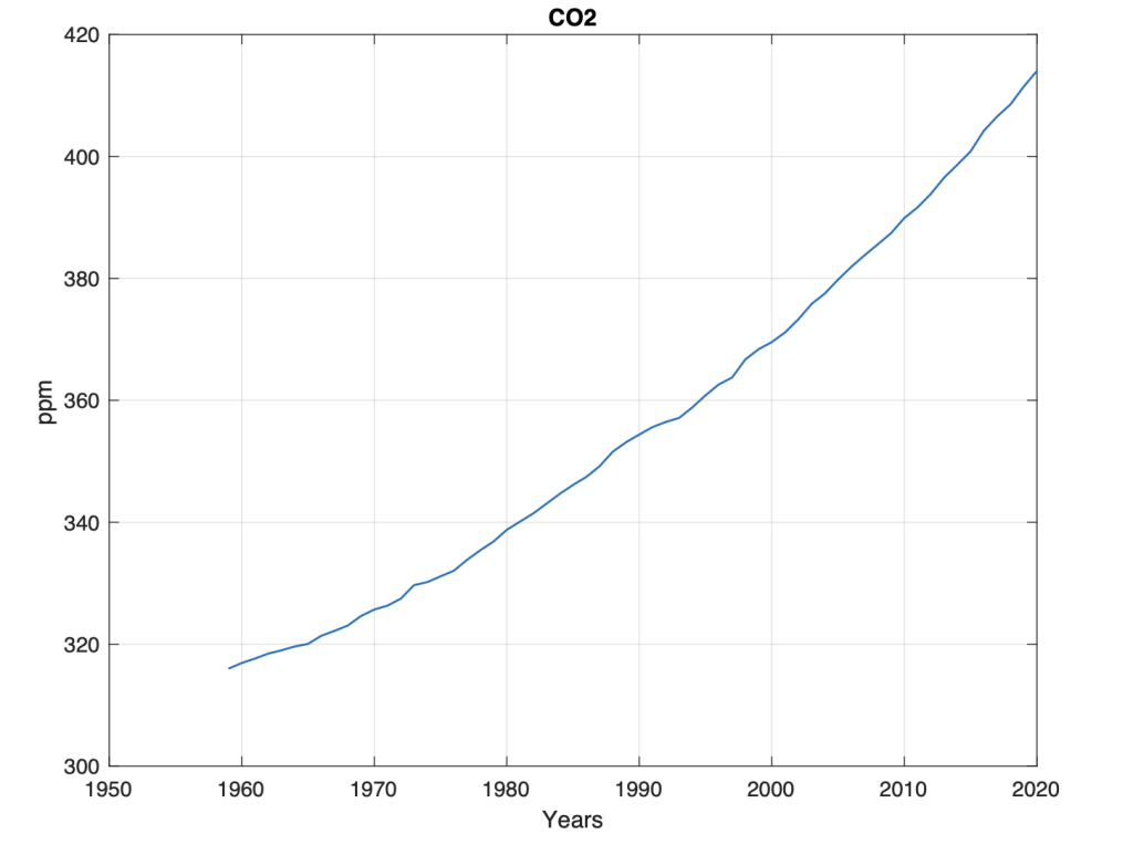 CO2 fra 1958 til 2020