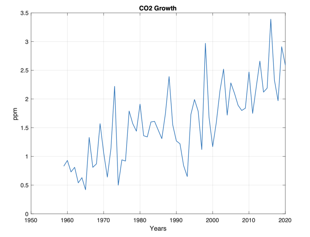 CO2 vekstrate fra 1958 til2020