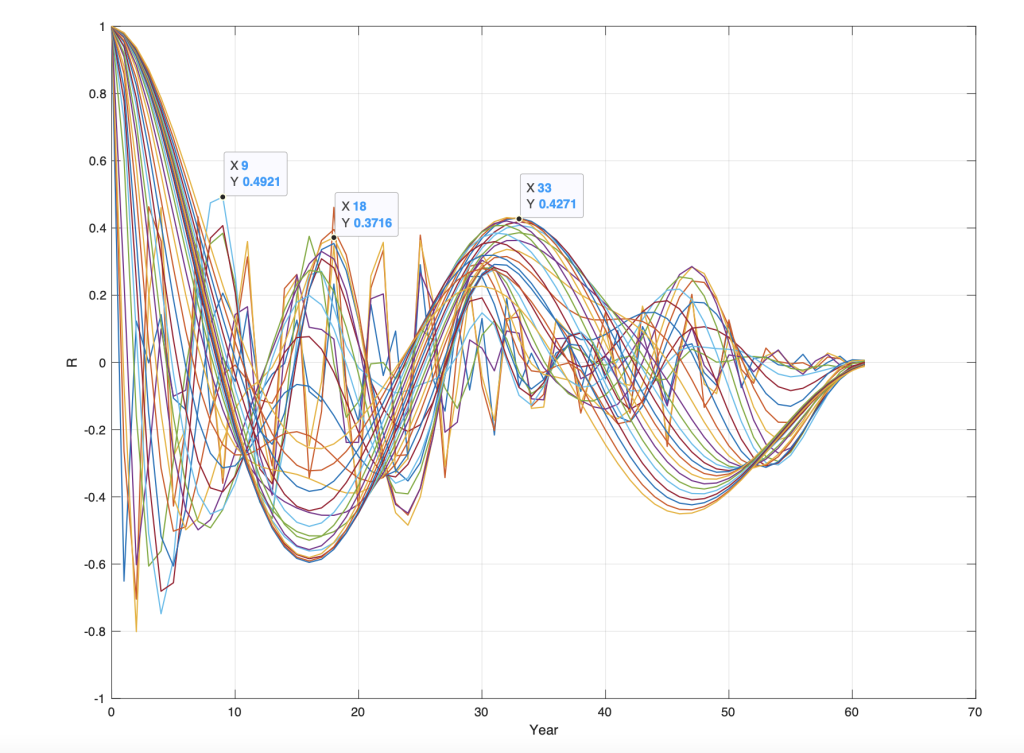 Wavelet autocorrelasjon spekter for CO2 vekst