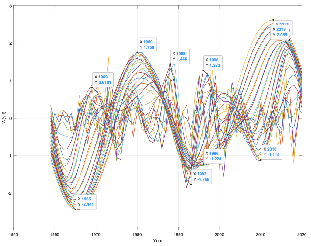 CO2 vekst wavelet spekter