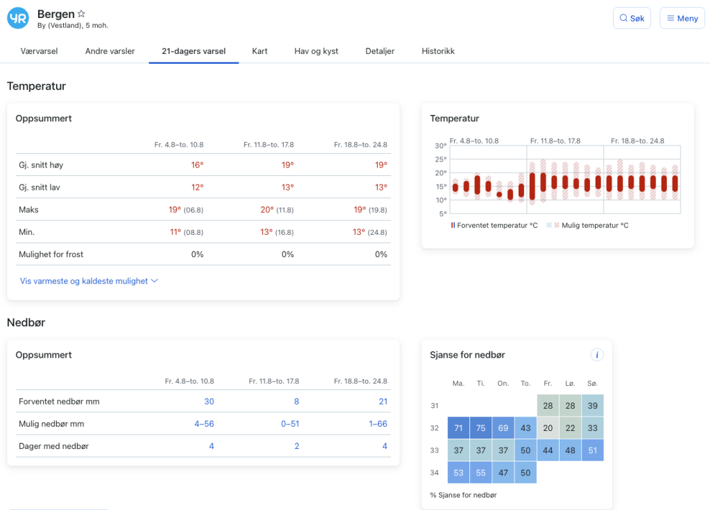 New 21day forecast on BetaYr Climate Futures