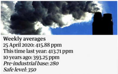 CO2 levels in the atmosphere