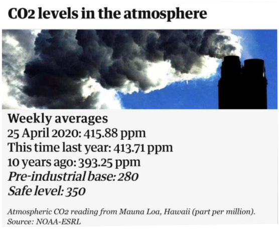 CO2 levels in the atmosphere