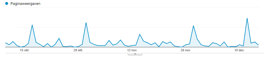 elke twee weken krijgt mijn website een bezoekerspiek door mijn nieuwsbrief