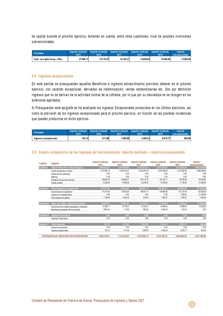 16Presupuesto ingresos y gastos 2021 Cofradia Pastoriza