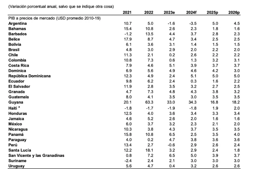 Banco Mundial proyecta que America Latina crecer 18 en 2024