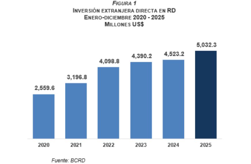 Banco Central informa que la inversión extranjera directa alcanzó los US$5,032.3 millones al cierre de 2025