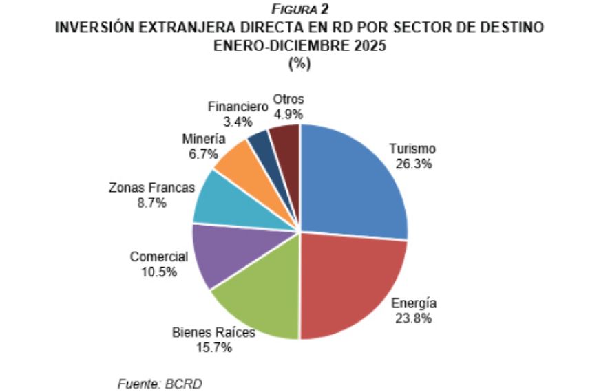 Banco Central informa que la inversión extranjera directa alcanzó los US$5,032.3 millones al cierre de 2025