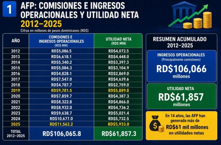 AFP se ganan RD$62 mil millones mientras los trabajadores con pensiones de miseria