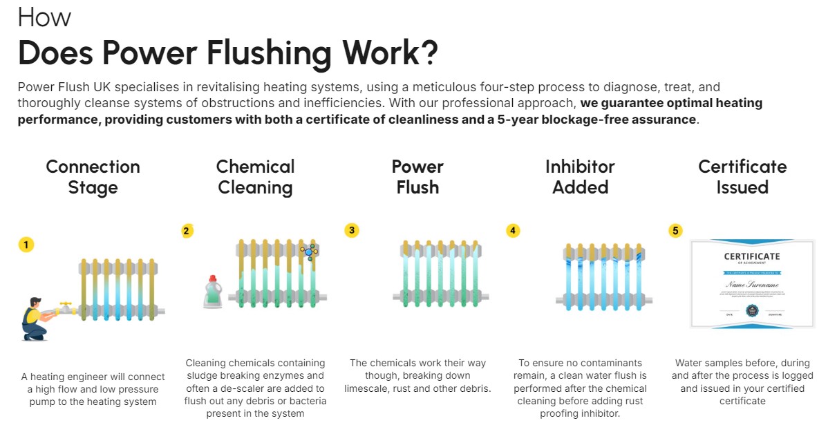 How Does Power Flushing Work