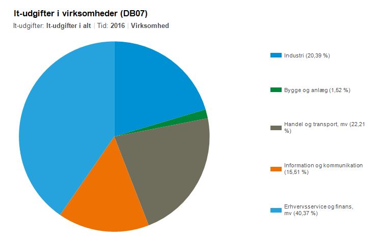 It-udgifter i virksomheder