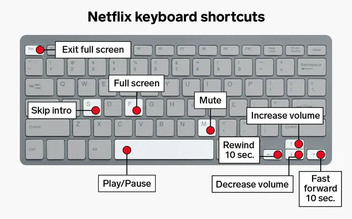 Netflix tips genvägar och hur man stänger av autoplay
