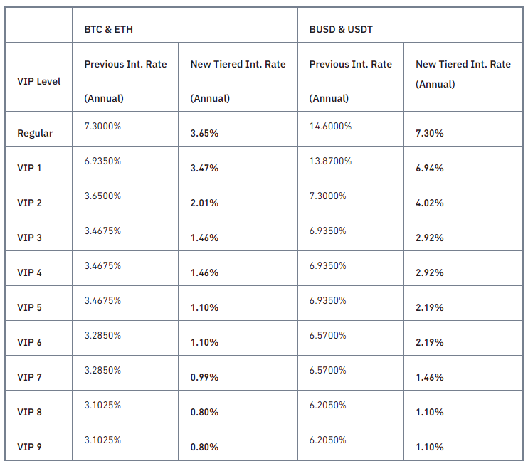 Binance Margins ränterabatts Kampanj