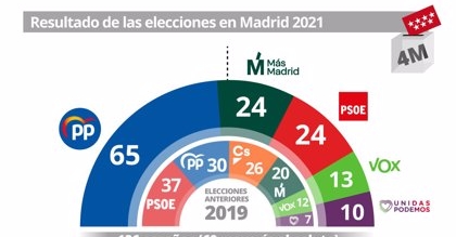 elecciones madrid