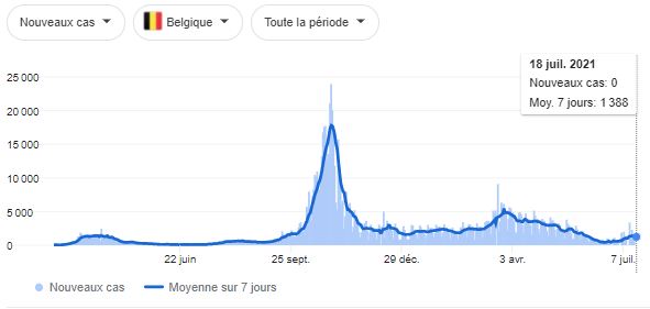 Courbe COVID-19 au 18.07.2021 RD Congo, Belgique, France, Brésil, USA