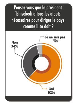 Sondage BERCI. Aucun politicien congolais n’arrive aux épaules de Tshisekedi