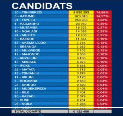 Présidentielle congolaise 2023. J+6, vers une déroute de l’opposition