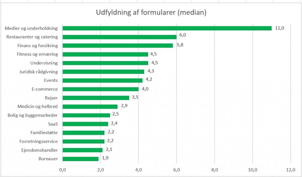 Hvilke brancher er bedst til at få permissions? 2 Formularer og permissions