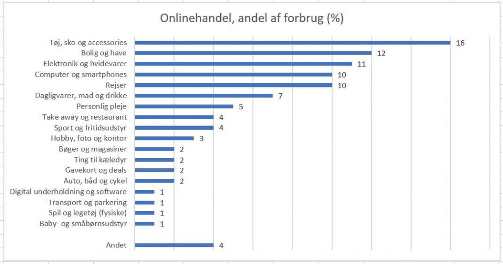 Analyse af E-handel i Danmark 2021