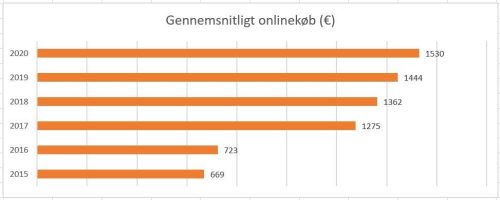 E-handel i