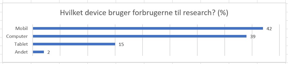 Kunderne researcher og køber på disse devices 1 Devices til onlineresearch