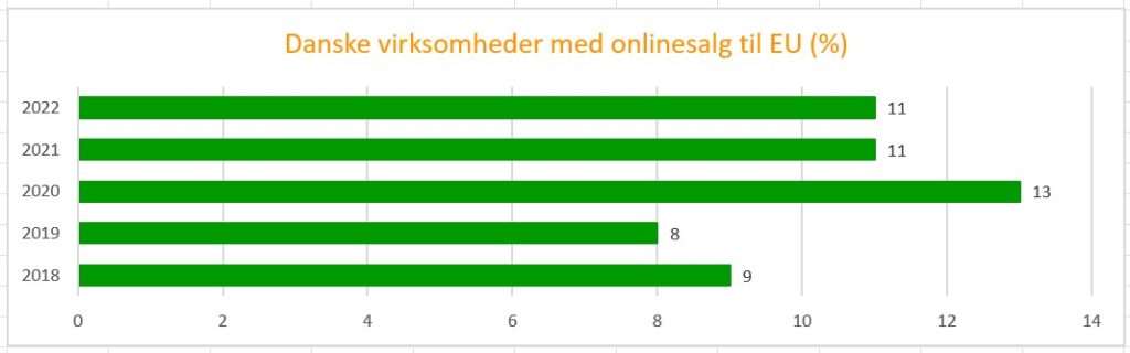 Danske virksomheder med onlinesalg til EU
