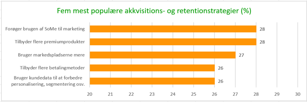 Sådan overlever din webshop inflationen 2 Mest populaere akkvisitions og retentionstrateger