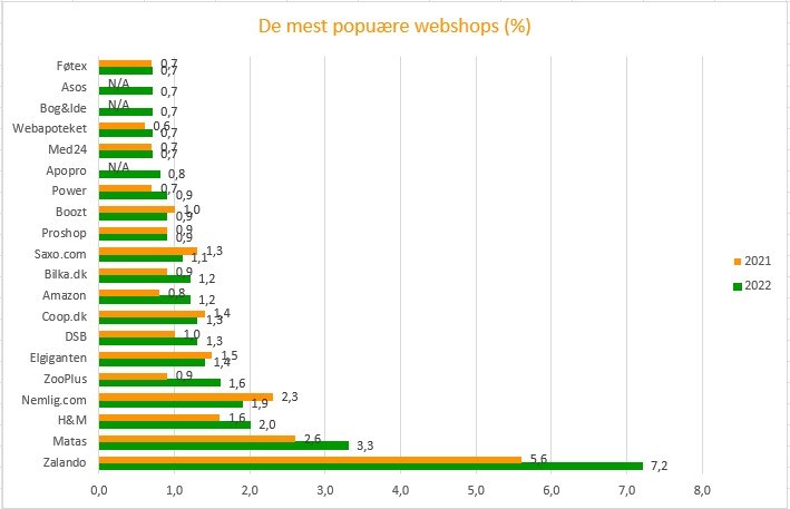 De mest populære webshops 2022 1 De mest populære wewbshops 2022