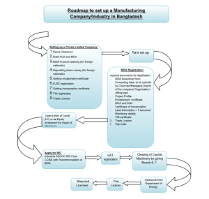 manufucturing-company-set-up-process-in-bangladesh