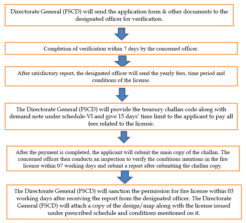 Acquirement of Fire License in Bangladesh 