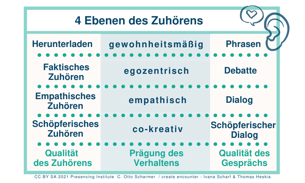 Grafik beschreibt die Die 4 Ebenen des Zuhörens nach Otto Scharmer.