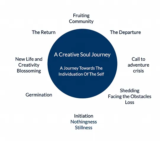 the creative soul journey