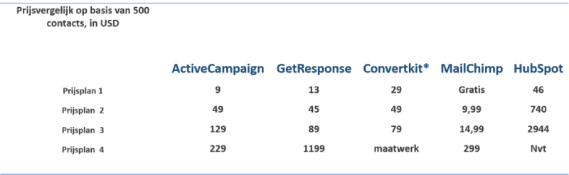 ActiveCampaign CRM review pricing