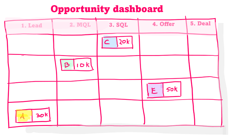 Opportunity dashboard CRM