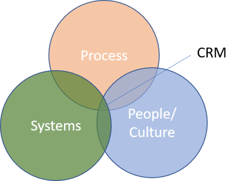 CRM strategy system