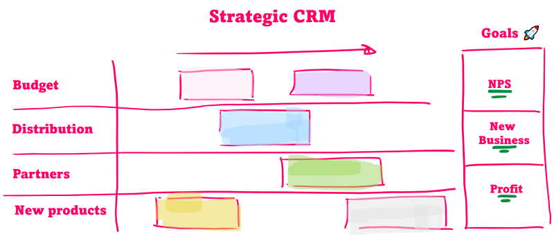 CRM strategy