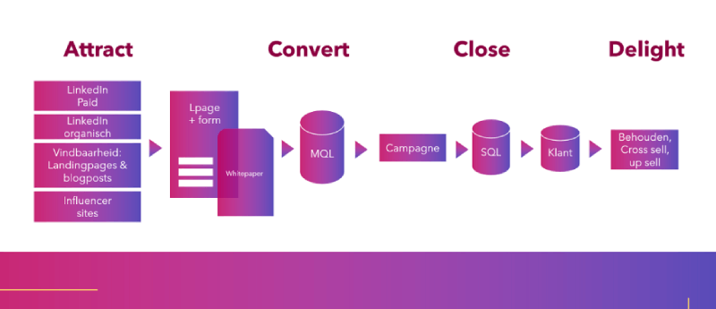 leadgeneration marketing funnel example