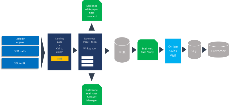 marketing funnel flow